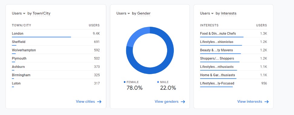 User demographics report on Google Analytics 4