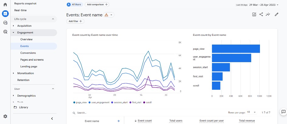 Events report in Google Analytics 4