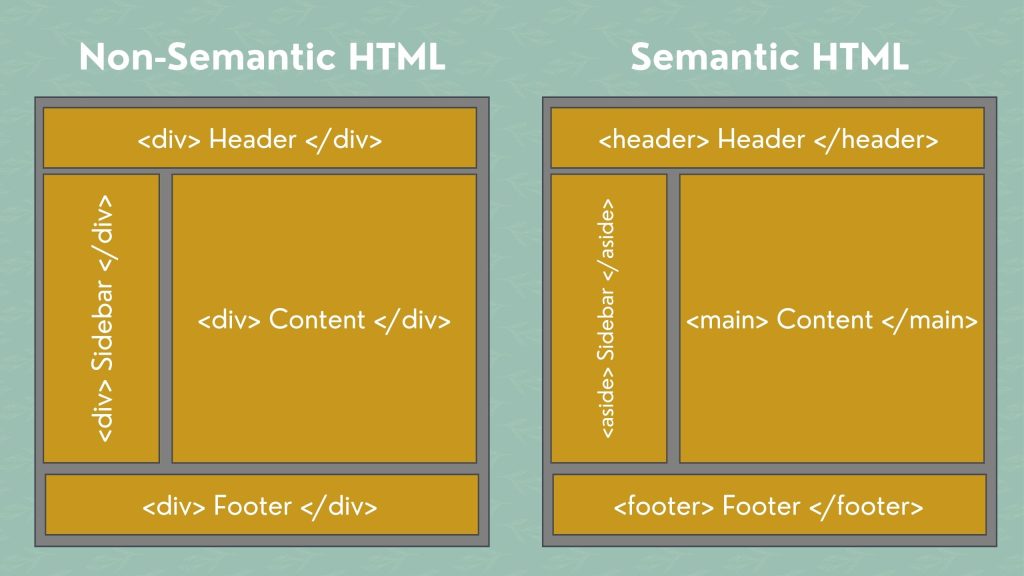 Diagram demonstrating the difference between Semantic HTML and non-semantic HTML