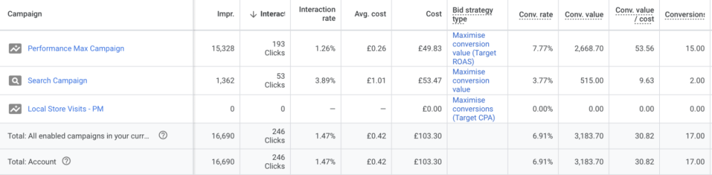 Ads performance for Designer Glasses Boutique