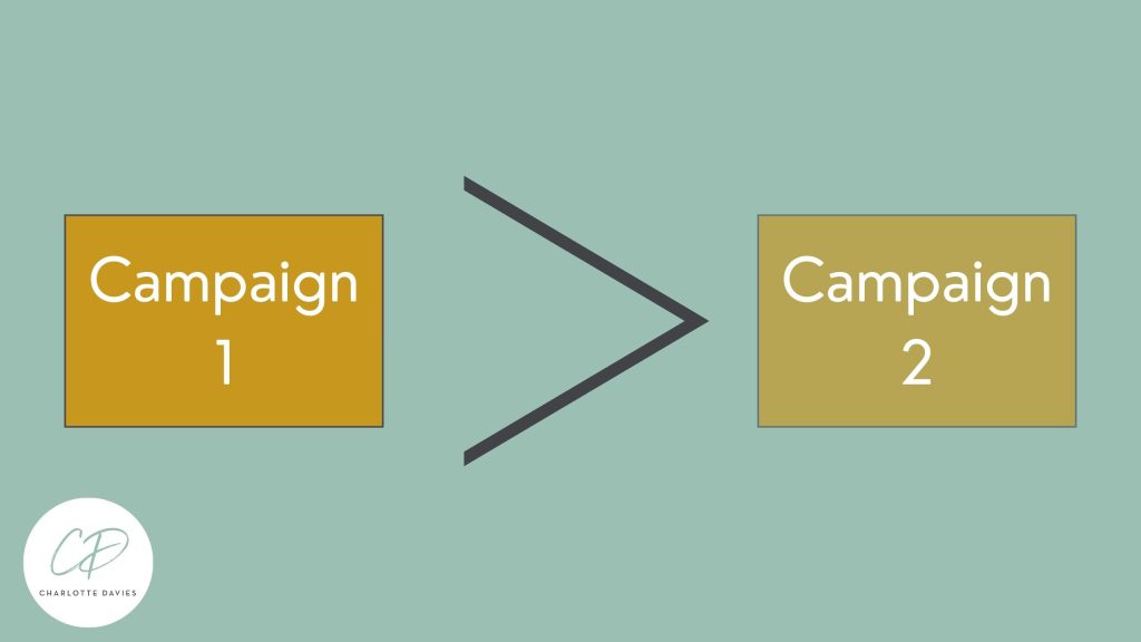Diagram demonstrating priority of one Ads Campaign over another