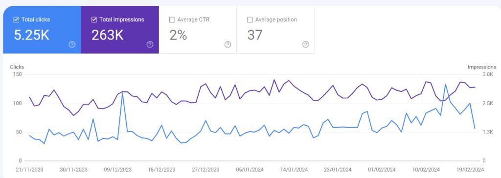 A graph on Google Search Console showing the clicks and search impressions of a website