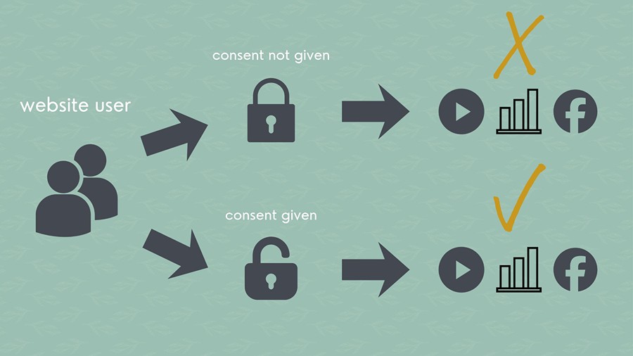 The cookie consent banner process